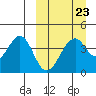 Kisselen Bay tide chart for Thursday, March 23, 2023