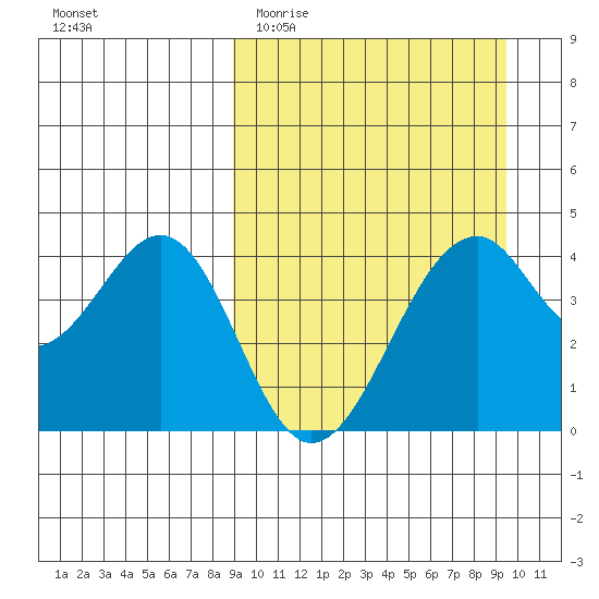 Kisselen Bay tide chart for Friday, March 24, 2023