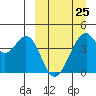 Kisselen Bay tide chart for Saturday, March 25, 2023
