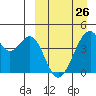 Kisselen Bay tide chart for Sunday, March 26, 2023