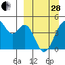 Kisselen Bay tide chart for Tuesday, March 28, 2023