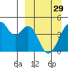 Kisselen Bay tide chart for Wednesday, March 29, 2023
