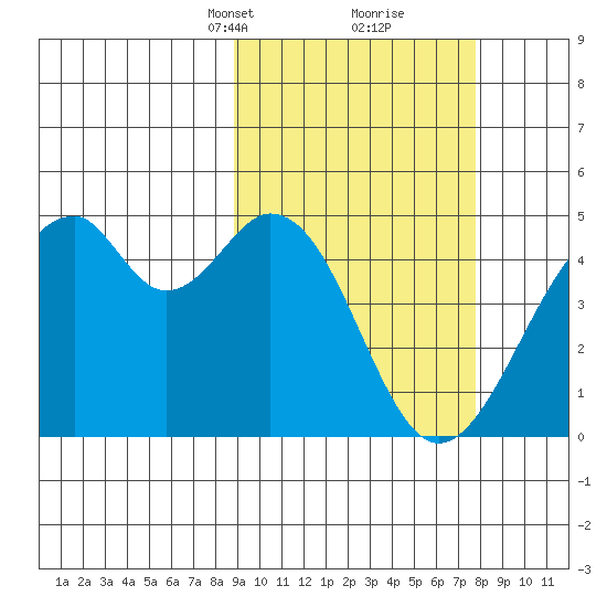 Kisselen Bay tide chart for Thursday, March 2, 2023