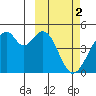 Kisselen Bay tide chart for Thursday, March 2, 2023