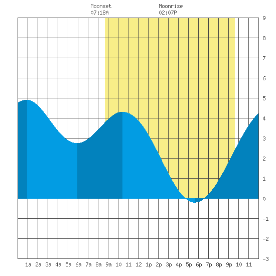 Kisselen Bay tide chart for Thursday, March 30, 2023
