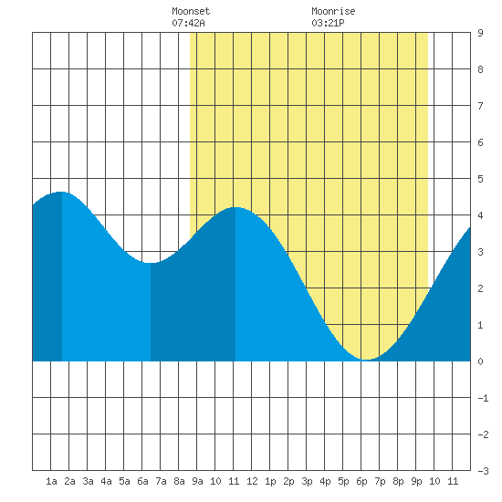 Kisselen Bay tide chart for Friday, March 31, 2023