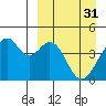 Kisselen Bay tide chart for Friday, March 31, 2023