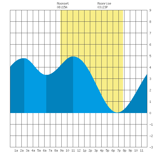 Kisselen Bay tide chart for Friday, March 3, 2023