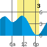 Kisselen Bay tide chart for Friday, March 3, 2023