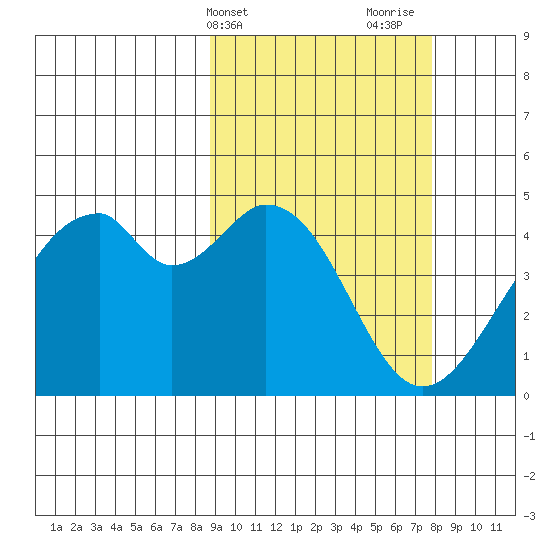 Kisselen Bay tide chart for Saturday, March 4, 2023