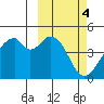 Kisselen Bay tide chart for Saturday, March 4, 2023
