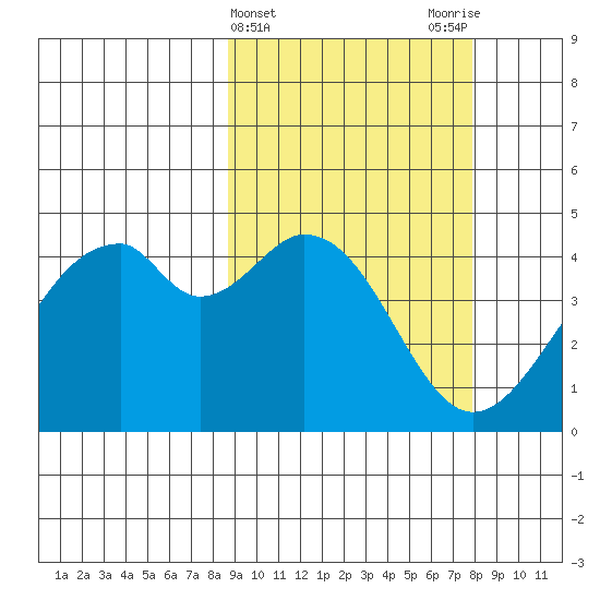 Kisselen Bay tide chart for Sunday, March 5, 2023