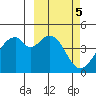 Kisselen Bay tide chart for Sunday, March 5, 2023