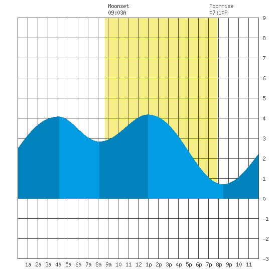 Kisselen Bay tide chart for Monday, March 6, 2023