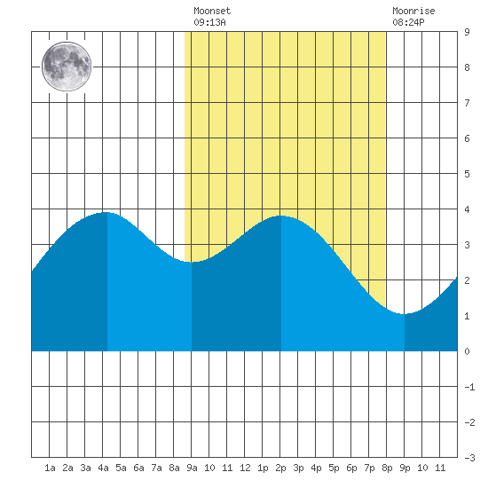Kisselen Bay tide chart for Tuesday, March 7, 2023