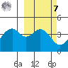 Kisselen Bay tide chart for Tuesday, March 7, 2023