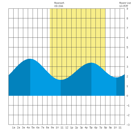 Kisselen Bay tide chart for Thursday, March 9, 2023