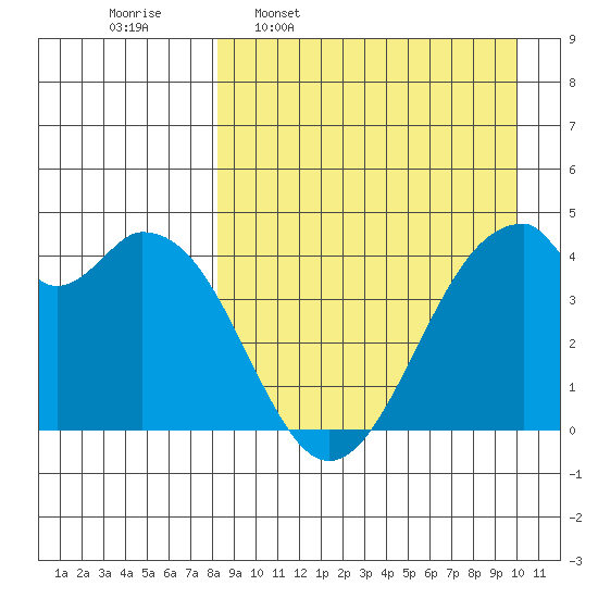 Kisselen Bay tide chart for Monday, April 10, 2023