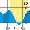Kisselen Bay tide chart for Wednesday, April 12, 2023