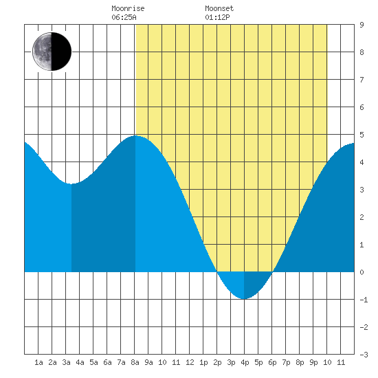 Kisselen Bay tide chart for Thursday, April 13, 2023