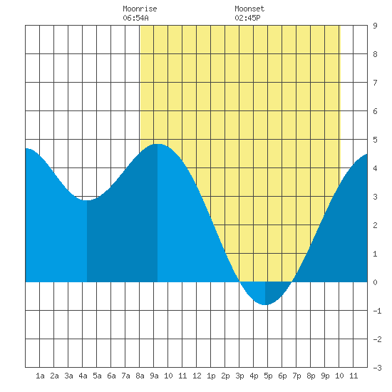 Kisselen Bay tide chart for Friday, April 14, 2023