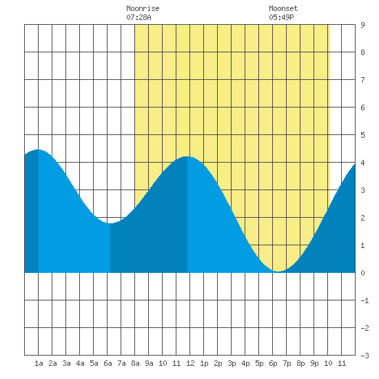 Kisselen Bay tide chart for Sunday, April 16, 2023