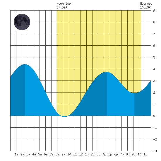 Kisselen Bay tide chart for Wednesday, April 19, 2023