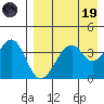 Kisselen Bay tide chart for Wednesday, April 19, 2023