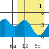 Kisselen Bay tide chart for Saturday, April 1, 2023