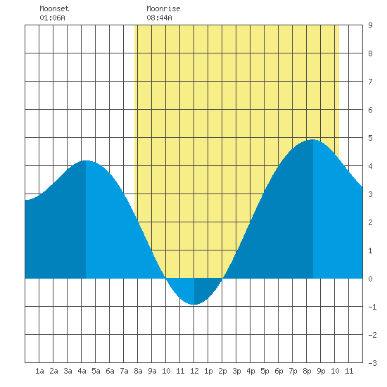 Kisselen Bay tide chart for Saturday, April 22, 2023