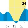Kisselen Bay tide chart for Monday, April 24, 2023