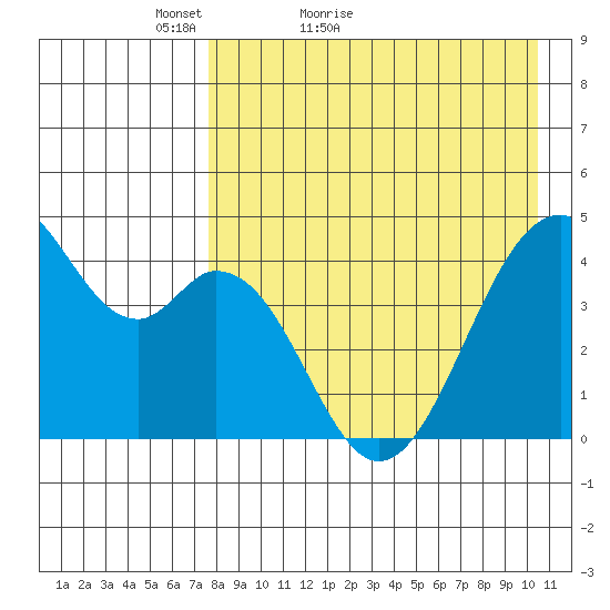 Kisselen Bay tide chart for Wednesday, April 26, 2023