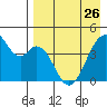 Kisselen Bay tide chart for Wednesday, April 26, 2023