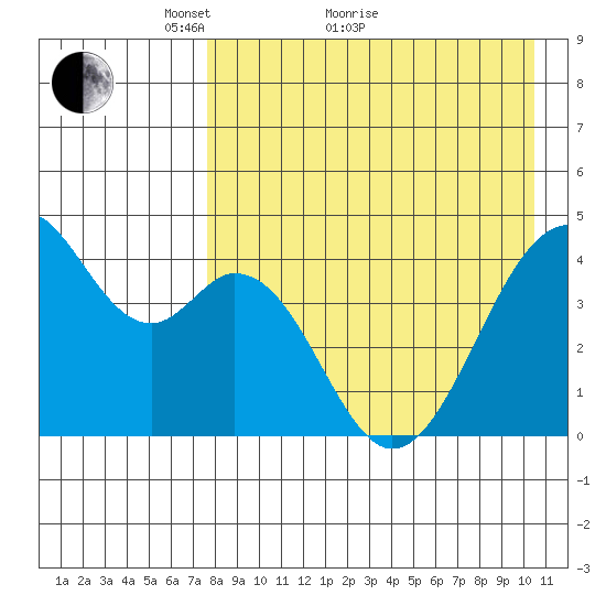 Kisselen Bay tide chart for Thursday, April 27, 2023