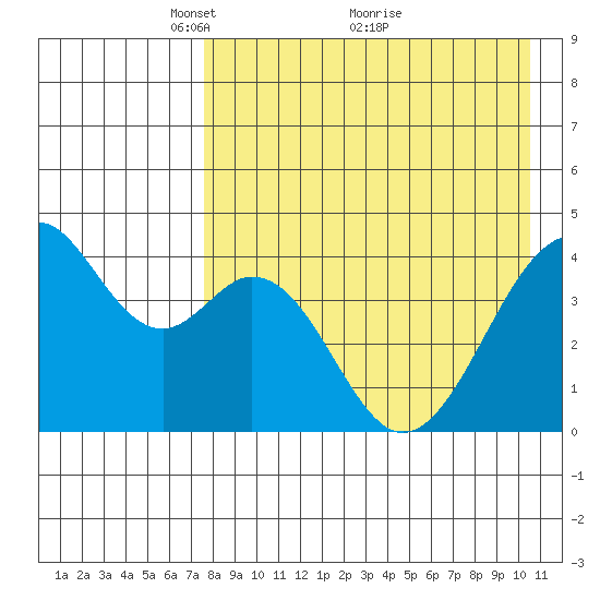 Kisselen Bay tide chart for Friday, April 28, 2023