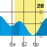 Kisselen Bay tide chart for Friday, April 28, 2023