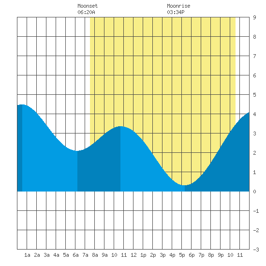 Kisselen Bay tide chart for Saturday, April 29, 2023
