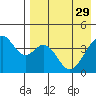Kisselen Bay tide chart for Saturday, April 29, 2023