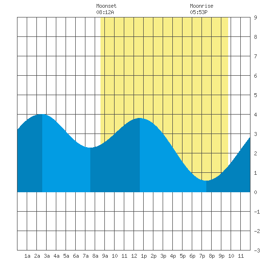 Kisselen Bay tide chart for Sunday, April 2, 2023