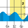 Kisselen Bay tide chart for Sunday, April 2, 2023