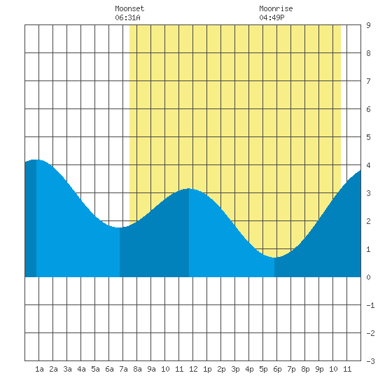 Kisselen Bay tide chart for Sunday, April 30, 2023