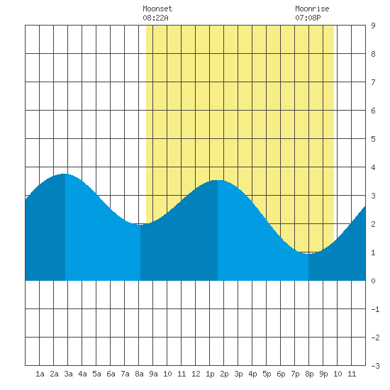 Kisselen Bay tide chart for Monday, April 3, 2023