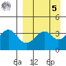 Kisselen Bay tide chart for Wednesday, April 5, 2023
