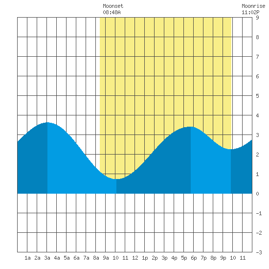 Kisselen Bay tide chart for Thursday, April 6, 2023