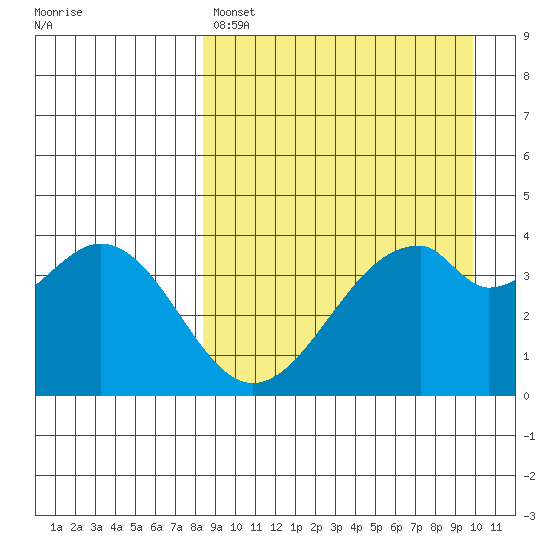 Kisselen Bay tide chart for Friday, April 7, 2023