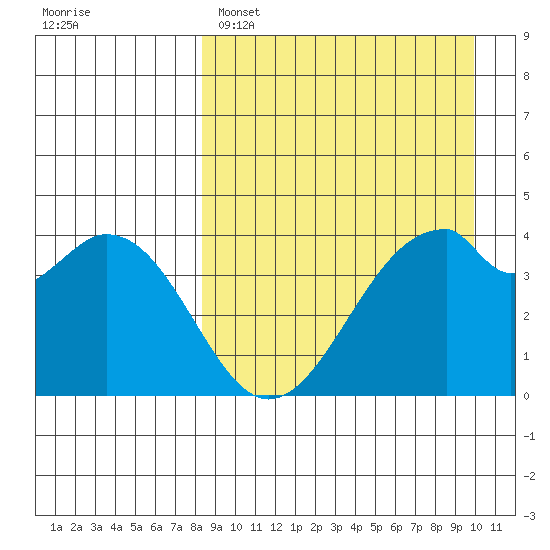 Kisselen Bay tide chart for Saturday, April 8, 2023