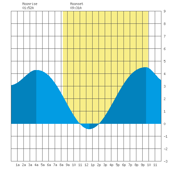 Kisselen Bay tide chart for Sunday, April 9, 2023