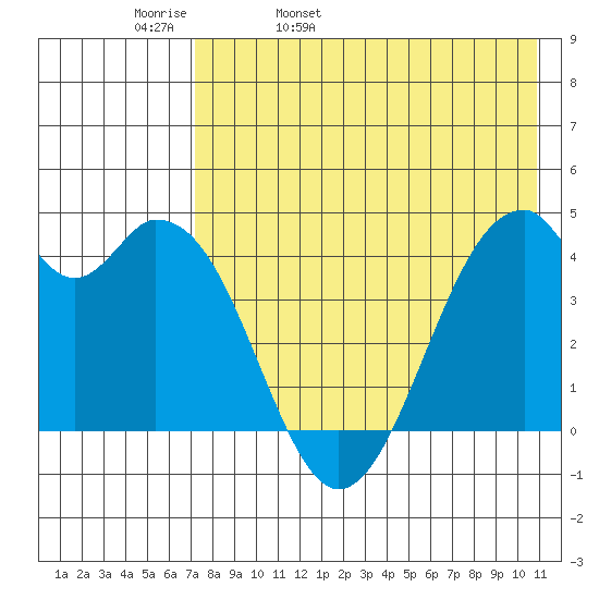 Kisselen Bay tide chart for Wednesday, May 10, 2023