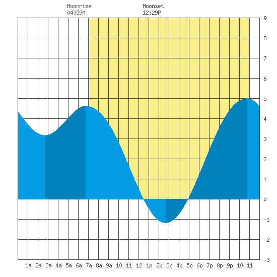 Kisselen Bay tide chart for Thursday, May 11, 2023
