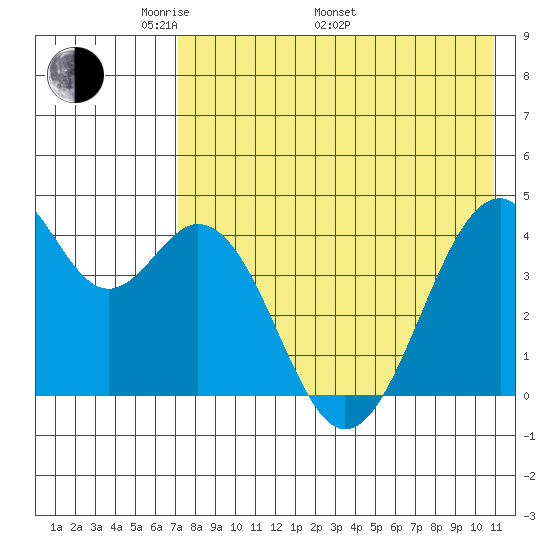 Kisselen Bay tide chart for Friday, May 12, 2023